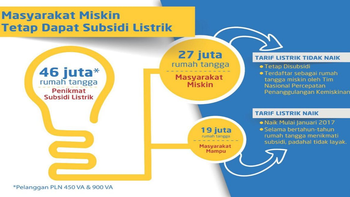 Subsidi Listrik